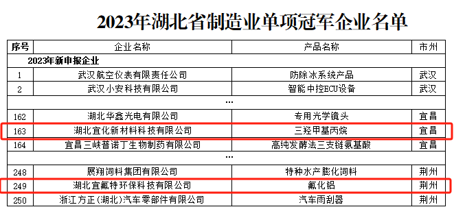 宜化新材料、宜氟特環(huán)保公司獲評(píng)2023年湖北省制造業(yè)單項(xiàng)冠軍企業(yè)(圖1) 宜化新材料、宜氟特環(huán)保公司獲評(píng)2023年湖北省制造業(yè)單項(xiàng)冠軍企業(yè)(圖1)